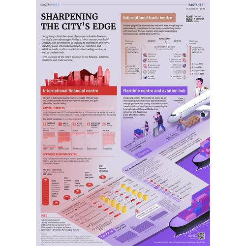 Fast facts💡! Discover the highlights of Hong Kong’s First Five-Year Plan (announced on Sep 16) from a series of user-friendly fact sheets covering key topics of this road map for economic and social development. Learn about the city’s core advantages under a “Four Centres, One Hub” strategy — strengthening its standing as an international centre for finance, maritime and aviation, trade, and innovation and technology, as well as a global talent hub. Among other initiatives, the government will press ahead with the development of technology parks and new industrialisation while enhancing Hong Kong’s attractiveness for high-calibre talents to study and develop their careers in Asia’s world city.🌟  Learn More: https://www.brandhk.gov.hk/docs/default-source/first-five-year-plan/five-year-plan-and-factsheet.pdf   有趣小知識💡！透過一系列涵蓋經濟與社會發展路線圖等關鍵主題的便覽，了解香港首個五年規劃（9月16日公布）的亮點。認識本港在「四中心、一高地」策略下的核心優勢——提升香港作為國際金融、航運及航空、貿易及創新科技中心的地位，打造人才集聚高地。除此之外，政府將全力推進發展創科園區及推動新型工業化，同時增強香港作為亞洲國際都會的吸引力，招攬高端精英來港進修與工作。🌟  了解更多：https://www.brandhk.gov.hk/docs/default-source/first-five-year-plan/five-year-plan-and-factsheet-chinese.pdf  #hongkong #brandhongkong #asiasworldcity #fiveyearplan #香港 #香港品牌 #亞洲國際都會 #五年規劃