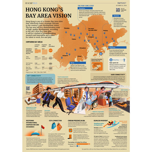 Big plans for long-term development! 🌟Hong Kong’s First Five-Year Plan sets out a clear vision for the city’s Northern Metropolis and integration with the broader Greater Bay Area.  🤝As one of 11 Greater Bay Area (GBA) cities, Hong Kong is enhancing soft connectivity—making it easier for residents to study, work and live across the boundary. This is supported by new transport infrastructure, including the Hong Kong-Shenzhen Western Rail Link, which will soon connect Hung Shui Kiu to Qianhaiwan in just 15 minutes. In parallel, the Northern Metropolis, a 30,000-hectare megaproject, is set to become the city’s next growth engine. It is planned to accommodate around 2.5 million residents, create 650,000 jobs, and feature an international education hub with three new university towns in Hung Shui Kiu, San Tin, and Ta Kwu Ling. Dive into the full factsheet to see how the plan balances regional integration with local development for a brighter future: https://www.brandhk.gov.hk/docs/default-source/first-five-year-plan/five-year-plan-and-factsheet.pdf  Learn More: https://www.scmp.com/video/hong-kong/3371596/2026-policy-address-measures-tied-achieving-goals-set-out-citys-first-five-year-plan  長遠發展大計！🌟香港首個五年規劃為北部都會區及融入大灣區發展訂下清晰願景。 🤝作為大灣區11個城市之一，香港正加強軟聯通，促進居民跨境求學、就業及定居。此舉獲新運輸基建支持，包括港深西部鐵路，項目落成後，從洪水橋前往前海灣僅需15分鐘。 同時，佔地3萬公頃的北部都會區大型發展計劃，將定位為本港未來的經濟增長引擎。預料該區可容納約250萬名居民，創造65萬個職位，並打造包含三座大學城的國際教育樞紐，分別位於洪水橋、新田及打鼓嶺。 立即參閱便覽全文，了解規劃如何平衡區域融合與本地發展，共創更美好未來：https://www.brandhk.gov.hk/docs/default-source/first-five-year-plan/five-year-plan-and-factsheet-chinese.pdf   #hongkong #brandhongkong #asiasworldcity #fiveyearplan #香港 #香港品牌 #亞洲國際都會 #五年規劃