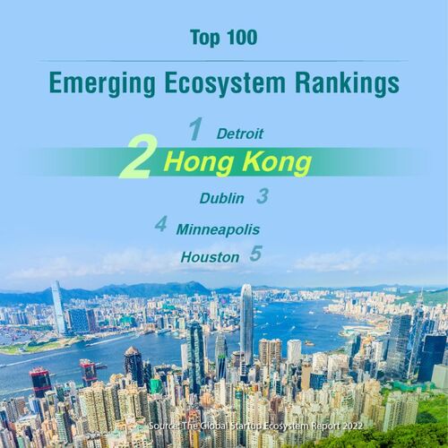 Seeing a surge in the number of startups in recent years, Hong Kong has been ranked No.2 in the world's Top 100 Emerging Ecosystem, behind only Detroit (United States). The report by US-based research organisation Startup Genome identifies emerging ecosystems with high potential for early-stage startup communities, based on four factors: Performance, Funding, Market Reach and Talent & Experience. In 2021, the number of startups in Hong Kong increased to 3,755, a rise of 68 per cent compared to 2017, according to InvestHK.   For details:  https://lnkd.in/gZRMEy2r   #hongkong #brandhongkong #asiasworldcity #innovativehk #startup