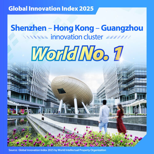 World’s No.1 cluster for innovation! The Shenzhen-Hong Kong-Guangzhou innovation cluster has been rated top in the 2025 Global Innovation Index, moving ahead of Tokyo-Yokohama for the first time while the San Jose-San Francisco cluster ranked third among the world’s top 100 innovation hubs. In addition to the high number of international patent filings, and scientific publications, the Shenzhen-Hong Kong-Guangzhou cluster scored highly for venture capital deals, a newly added metric this year to help gauge innovation activity among regions around the world. https://lnkd.in/euJHStNN  #hongkong #brandhongkong #asiasworldcity #IT #GlobalInnovationIndex #GII2025 #GreaterBayArea 