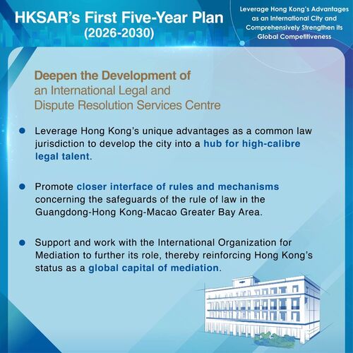 BREAKING: The First Five-Year Plan for Economic and Social Development of the Hong Kong Special Administrative Region (2026-2030) announced today (Sep 16) includes measures to leverage the city’s “one country, two systems” advantages to promote international legal and dispute resolution services and enhance the platform for regional intellectual property trading, among other areas. https://lnkd.in/gwrfsjkz  #hongkong #brandhongkong #asiasworldcity #fiveyearplan #disputeresolution #legalservices