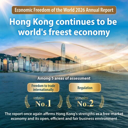 BREAKING: Hong Kong is once again the World's No.1 freest economy! Hong Kong has topped the Fraser Institute's Economic Freedom of the World 2026 Annual Report, released yesterday (Oct 6) reaffirming its status as the world's freest economy. These findings once again affirm Hong Kong's hard-earned reputation for a free, open and efficient business environment, built on a true level playing field. Among the five assessment areas, Hong Kong ranks: No.1 globally for "Freedom to trade internationally" and No.2 worldwide for "Regulation".  Looking ahead, the HKSAR Government will continue to strengthen Hong Kong's roles as the "four centres and one hub" while accelerating Northern Metropolis development, building on this strong foundation of economic freedom to unlock even greater opportunities. https://lnkd.in/gAFZjEdm    #hongkong #brandhongkong #asiasworldcity #freesteconomy #excellencehk