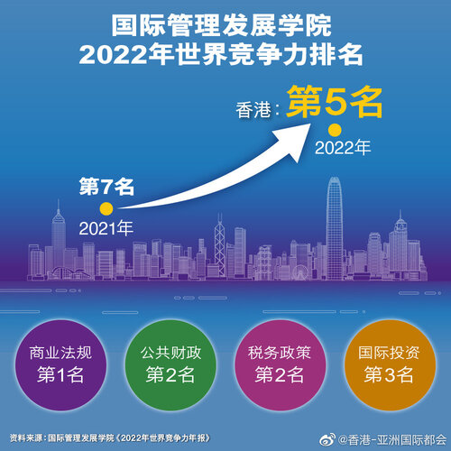 【2022年世界竞争力排名  香港跃升至全球第五】 香港在国际管理发展学院最新发布的《2022年世界竞争力年报》排名从去年全球第七位上升至第五位。有赖在「一国两制」下享有的优势，包括简单低税制、资金自由进出，以及与内地的密切联系，香港在「公共财政」、「税务政策」以及「国际投资」等子因素于全 ​