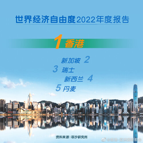 【香港蝉联全球最自由经济体】
香港自由开放的营商环境以及作为全球领先金融中心的地位再次获得肯定！加拿大菲沙研究所最新发表(9月8日)的《世界经济自由度2022年度报告》，继续把香港评为全球最自由的经济体。报告涵盖全球165个经济体，五个评估大项中，香港在「国际贸易自由」及「监管」继续排列首位 ​