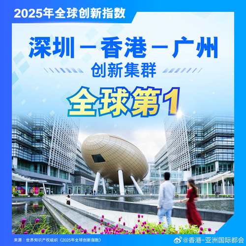 创新全球第一！“深圳–香港–广州” 集群于《2025年全球创新指数》百强创新集群中荣登榜首，首次超越东京–横滨，而圣荷西—旧金山则位列第三。除国际专利申请量及科学论文发表量持续高企外，“深圳–香港–广州” 集群在今年新增的风险资本交易量评核指针中亦表现出色。  http://t.cn/AXP4SCm4   ​