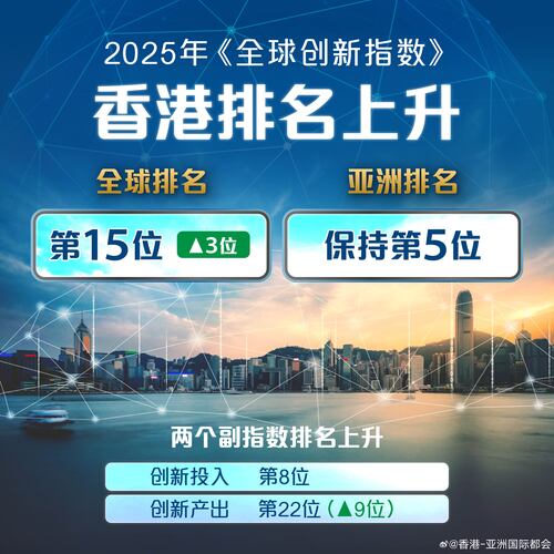 世界知识产权组织9月16日公布2025年《全球创新指数》，香港在139个经济体中上升三位至全球第15名，稳守亚洲第五。香港在创新投入排名上升至全球第八位，创新产出排名亦跃升9位至第22位。本地创科布局持续优化，以三大创科园区与五大重点研发机构为骨干的发展格局正逐步成形，香港创科发展未来可期。

 ​