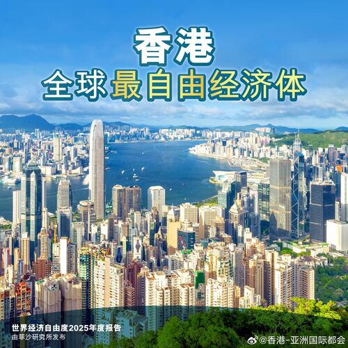 香港再次获评为全球最自由经济体！📣 菲沙研究所昨日（9月25日）发布《世界经济自由度2025年度报告》，再一次肯定香港的利伯维尔场优势，以及开放、高效和公平的营商环境，在5个评估大项中，香港在“国际贸易自由”蝉联首位，在“稳健货币”及“监管”的排名亦高踞全球第3位。👏 香港将一如既往坚 ​