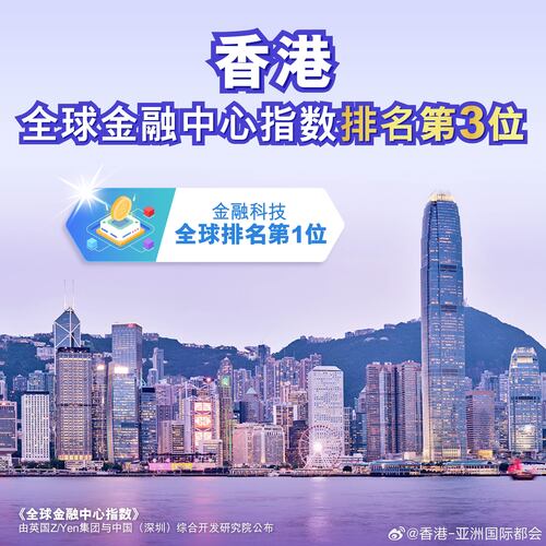 香港在昨日（9月25日）发布的第38期《全球金融中心指数》报告中继续位列全球第三，亚太区第一，香港在金融科技方面更由第四位上升至全球第一。👏 续列全球第三的香港整体评分为764分，上升4分，与位列第一的纽约和第二的伦敦分数差距分别收窄至2分和1分。在金融科技方面，香港便捷高效和普惠包容的金 ​