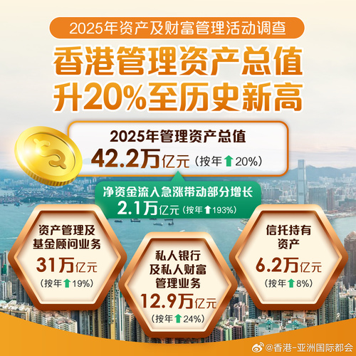 好消息！香港作为全球领先的资产及财富管理枢纽，2025年再创佳绩。根据证券及期货事务监察委员会（证监会）昨日（7月2日）公布的《2025年资产及财富管理活动调查》，香港管理资产总值按年上升20%至42.2万亿元（5.4万亿美元），创下历史新高。其中部分增长动力来自净资金流入按年急涨193%至2.1万亿元（2 ​