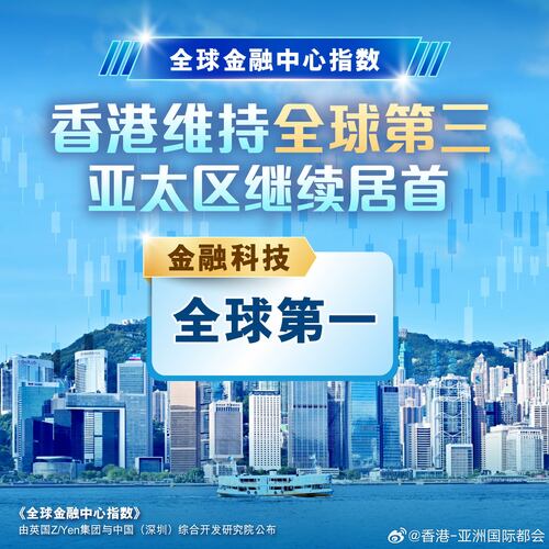 好消息[点赞]！根据Z/Yen集团与中国（深圳）综合开发研究院昨日（9月16日）联合发布的最新第40期《全球金融中心指数》报告，香港的总排名维持全球第三位，并在亚太区继续居首。香港在金融科技的排名亦持续位居全球第一，报告又一次充分肯定香港作为国际金融中心的领先地位和实力。在各项竞争力指标中， ​