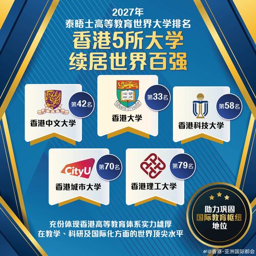 [上岸]在国际高等教育机构泰晤士高等教育（THE）公布的2027年世界大学排名中，香港5所大学继续位列世界百强，其中香港大学排名全球第33名。[中国赞]本港大学持续获得高度评价，充份体现香港高等教育体系实力雄厚，在教学、科研及国际化方面的世界顶尖水平，亦反映政府多年来的持续资源投入与政策支援， ​