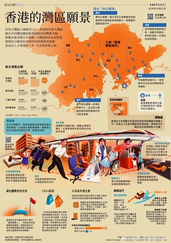 长远发展大计！[给力] 香港首个五年规划为北部都会区及融入大湾区发展订下清晰愿景。

作为大湾区11个城市之一，香港正加强软联通，促进居民跨境求学、就业及定居。此举获新运输基建支持，包括港深西部铁路，项目落成后，从洪水桥前往前海湾仅需15分钟。
同时，占地3万公顷的北部都会区大型发展计划， ​