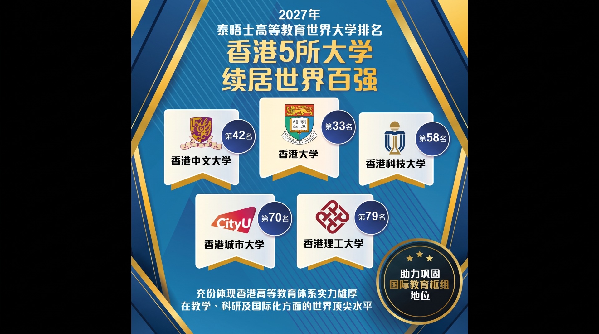 2027年世界大学排名香港五所大学续居世界百强