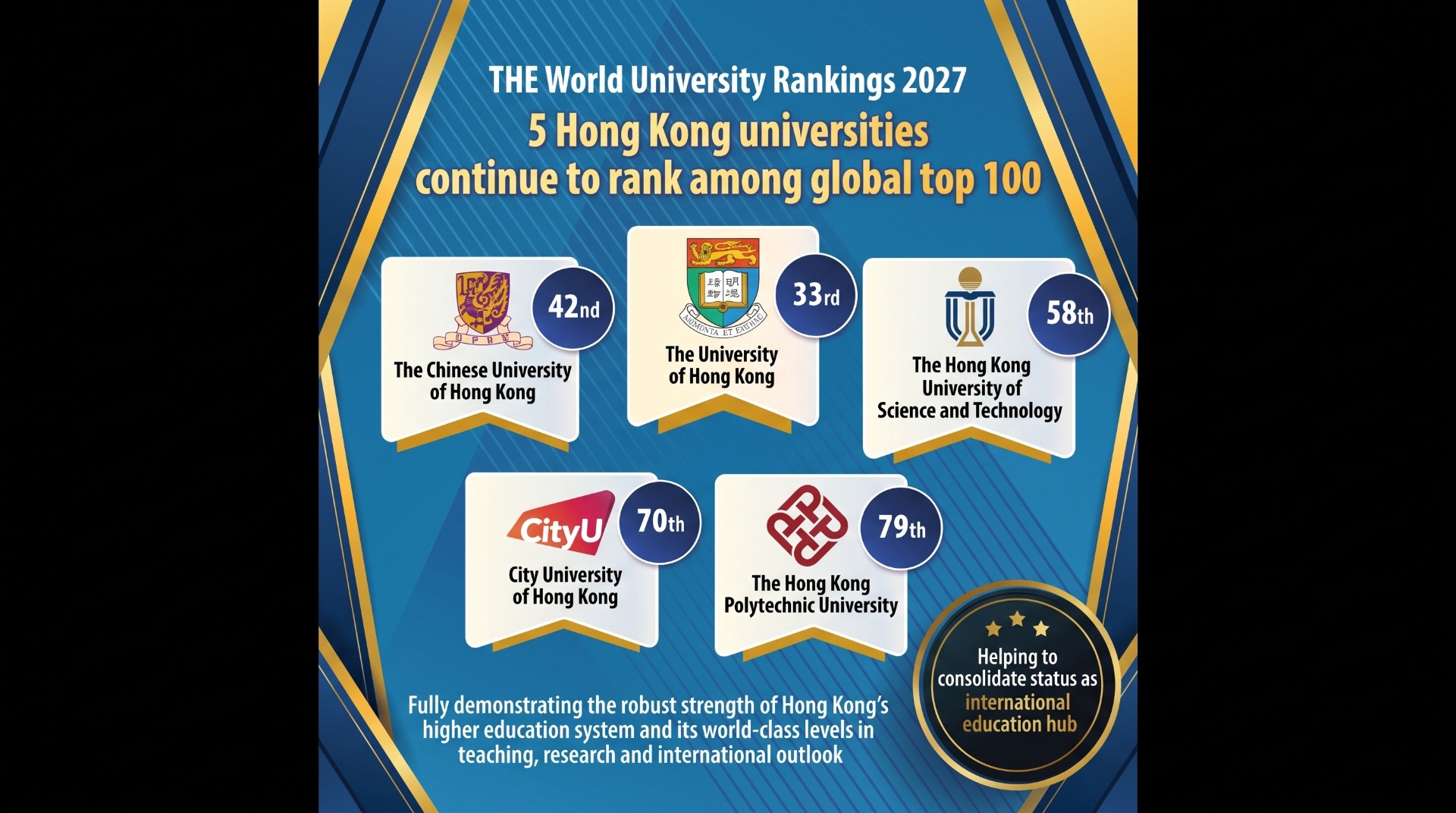 Five HK universities rank in top 100 in the World University Rankings 2027