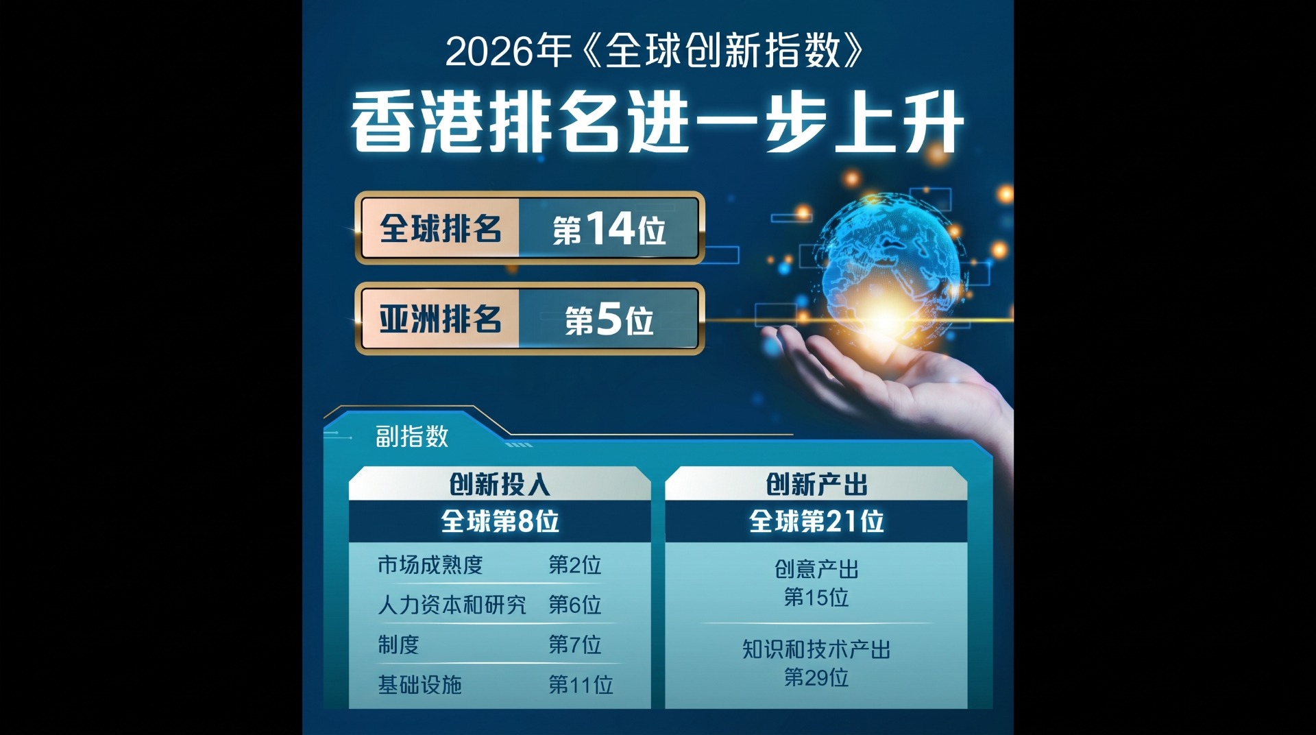 香港在全球创新指数排名进一步上升