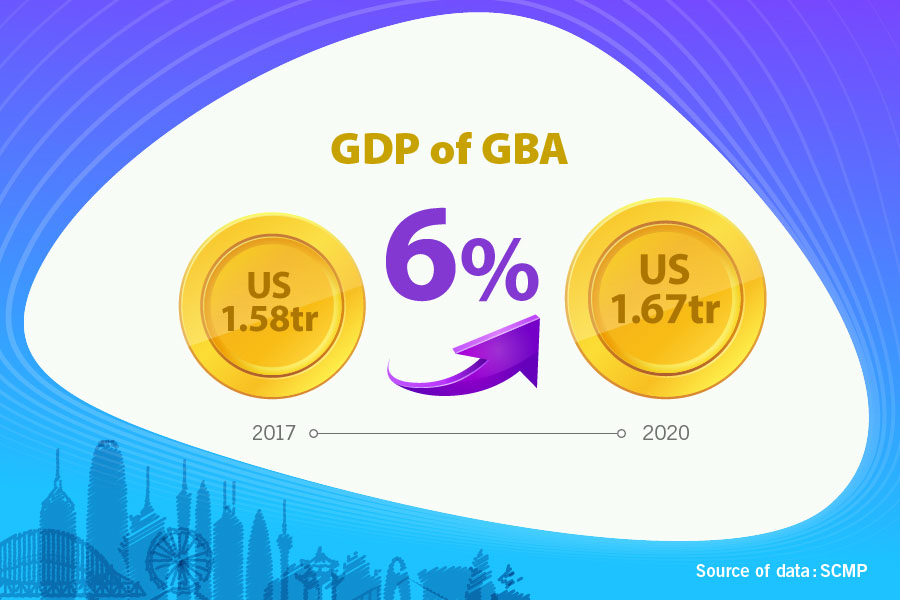 GDP of GBA