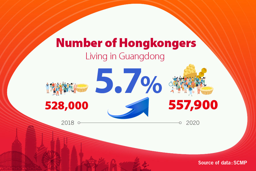 Number of Hongkongers Living in Guangdong